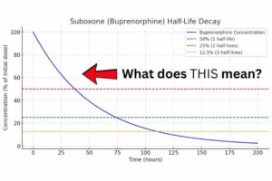 A graph displaying the half-life decay of Suboxone (Buprenorphine) over time, showing how its concentration decreases in the body with a red arrow pointing to a data point labeled "What does THIS mean?