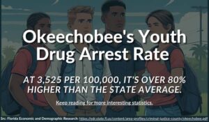 A digital illustration of four serious-looking teenagers standing with backpacks, with bold white text overlaid reading, “Okeechobee’s Youth Drug Arrest Rate — At 3,525 per 100,000, it's over 80% higher than the state average.” A call-to-action reads, “Keep reading for more interesting statistics,” and a source citation is listed below.