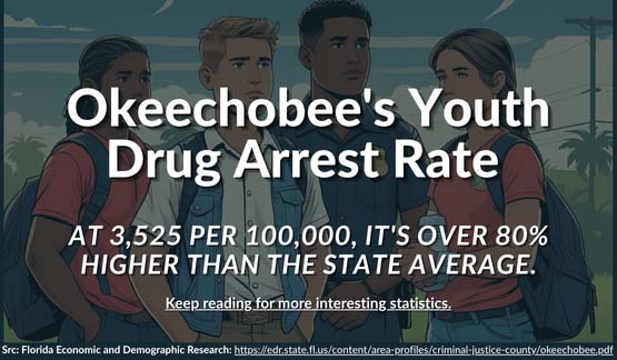 A digital illustration of four serious-looking teenagers standing with backpacks, with bold white text overlaid reading, “Okeechobee’s Youth Drug Arrest Rate — At 3,525 per 100,000, it's over 80% higher than the state average.” A call-to-action reads, “Keep reading for more interesting statistics,” and a source citation is listed below.